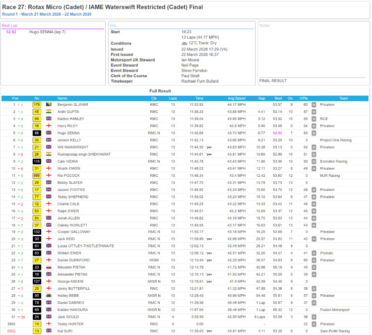 Hugo Senna Finishes 5th at Whilton Mill 